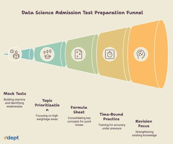 Data Science Admission Test Preparation Funnel